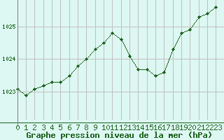 Courbe de la pression atmosphrique pour Ajaccio - Campo dell