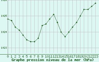 Courbe de la pression atmosphrique pour Gurande (44)