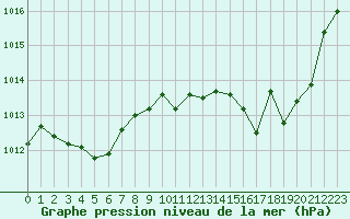 Courbe de la pression atmosphrique pour Anglars St-Flix(12)