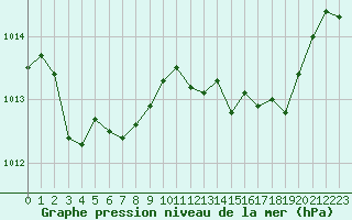 Courbe de la pression atmosphrique pour Nancy - Essey (54)
