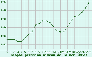 Courbe de la pression atmosphrique pour Carpentras (84)