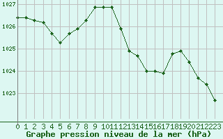 Courbe de la pression atmosphrique pour Eygliers (05)