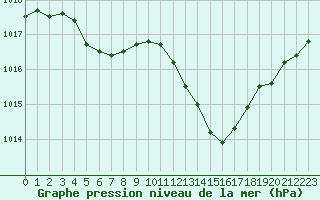 Courbe de la pression atmosphrique pour Montret (71)