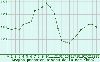Courbe de la pression atmosphrique pour Guret Saint-Laurent (23)