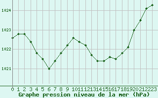 Courbe de la pression atmosphrique pour Champtercier (04)