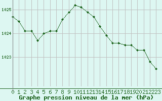 Courbe de la pression atmosphrique pour Le Touquet (62)