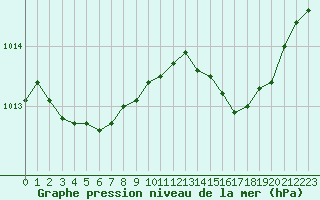 Courbe de la pression atmosphrique pour Figari (2A)