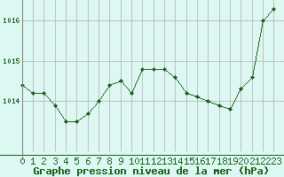 Courbe de la pression atmosphrique pour Lille (59)
