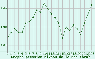 Courbe de la pression atmosphrique pour Lussat (23)