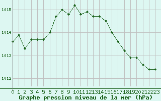 Courbe de la pression atmosphrique pour Bziers Cap d