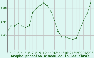 Courbe de la pression atmosphrique pour Jan (Esp)