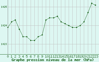 Courbe de la pression atmosphrique pour Calvi (2B)