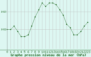 Courbe de la pression atmosphrique pour Saint-Brieuc (22)