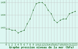 Courbe de la pression atmosphrique pour Saint-Germain-le-Guillaume (53)