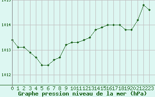 Courbe de la pression atmosphrique pour Ajaccio - Campo dell