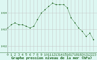 Courbe de la pression atmosphrique pour Saint-Nazaire (44)