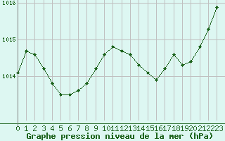 Courbe de la pression atmosphrique pour Cognac (16)