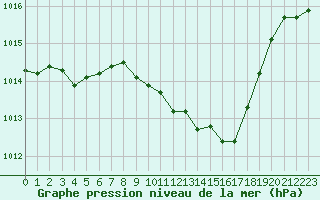 Courbe de la pression atmosphrique pour Hyres (83)