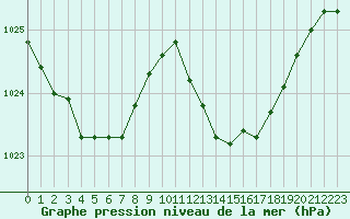 Courbe de la pression atmosphrique pour Lans-en-Vercors - Les Allires (38)