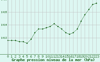 Courbe de la pression atmosphrique pour Chlons-en-Champagne (51)