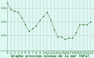 Courbe de la pression atmosphrique pour Figari (2A)