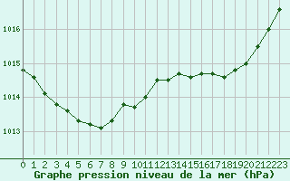 Courbe de la pression atmosphrique pour Dax (40)