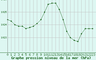 Courbe de la pression atmosphrique pour Ciudad Real (Esp)