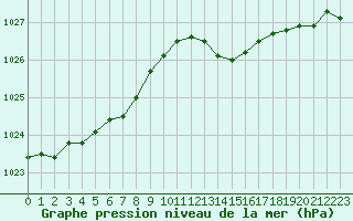 Courbe de la pression atmosphrique pour Orly (91)