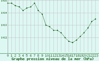 Courbe de la pression atmosphrique pour Paray-le-Monial - St-Yan (71)