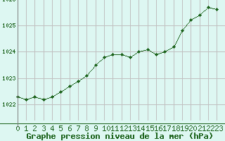 Courbe de la pression atmosphrique pour Abbeville (80)