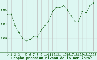 Courbe de la pression atmosphrique pour Mont-de-Marsan (40)