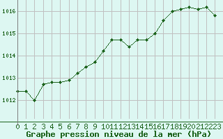 Courbe de la pression atmosphrique pour Charleville-Mzires / Mohon (08)