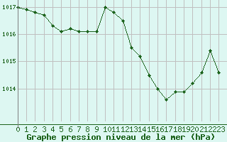 Courbe de la pression atmosphrique pour Cap Bar (66)