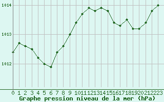 Courbe de la pression atmosphrique pour Figari (2A)