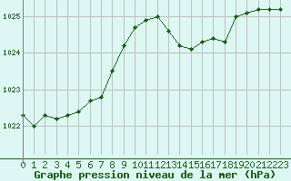 Courbe de la pression atmosphrique pour Hyres (83)