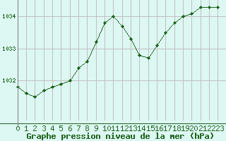 Courbe de la pression atmosphrique pour Crest (26)