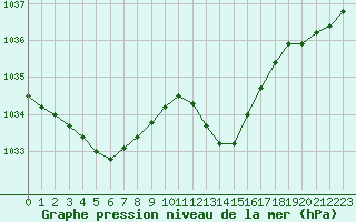 Courbe de la pression atmosphrique pour Recoubeau (26)