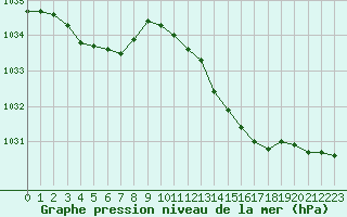 Courbe de la pression atmosphrique pour Baye (51)