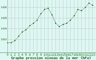 Courbe de la pression atmosphrique pour Besanon (25)