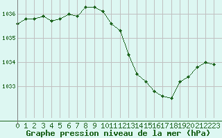 Courbe de la pression atmosphrique pour Lans-en-Vercors (38)