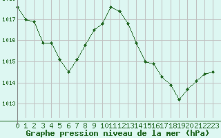 Courbe de la pression atmosphrique pour Aurillac (15)