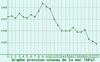 Courbe de la pression atmosphrique pour Fiscaglia Migliarino (It)