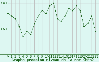 Courbe de la pression atmosphrique pour Cap Pertusato (2A)