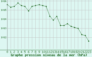 Courbe de la pression atmosphrique pour Ancey (21)
