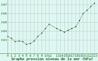 Courbe de la pression atmosphrique pour Cabris (13)