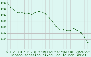 Courbe de la pression atmosphrique pour Marignane (13)