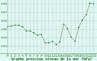 Courbe de la pression atmosphrique pour Ble / Mulhouse (68)