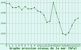 Courbe de la pression atmosphrique pour Guret Saint-Laurent (23)
