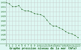 Courbe de la pression atmosphrique pour Dunkerque (59)