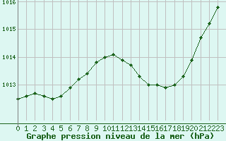 Courbe de la pression atmosphrique pour Als (30)